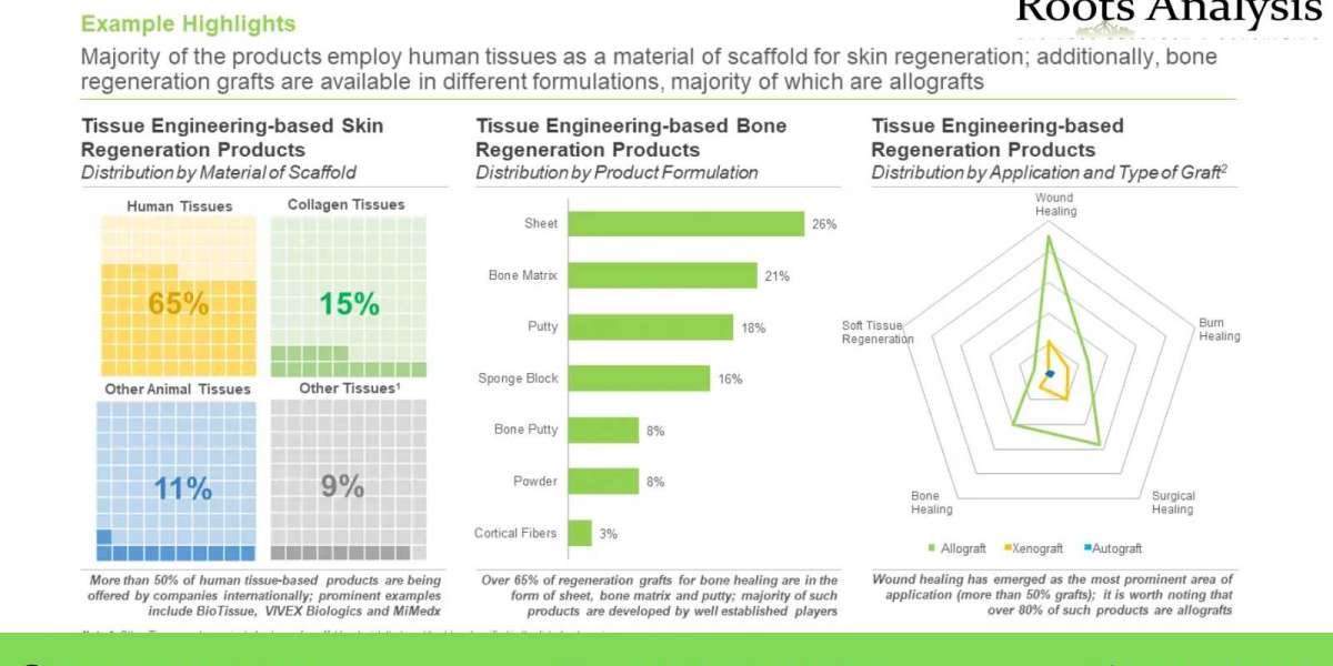 The Tissue Engineering-based Regeneration Products market is projected to grow at a CAGR of 9.17%, till 2035, claims Roo