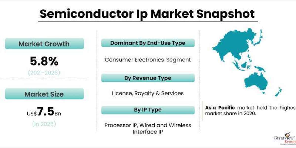 Global Semiconductor IP Market: Revenue and growth prediction till 2026