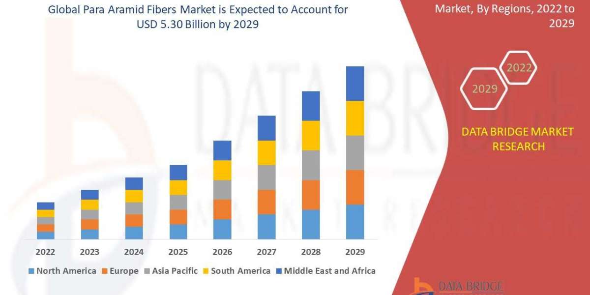Strong Investment in Research and Development Boosts Aramid Fibers Market