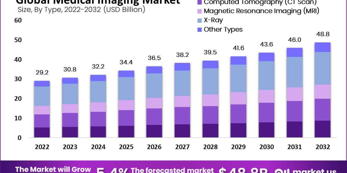 Medical Imaging Market To Develop Speedily With CAGR Of 5.40% By 2033