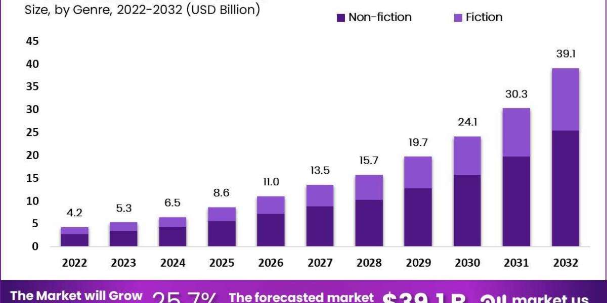 Audiobooks Market Growth (USD 39.1 Bn by 2032 at 25.7% CAGR) Global Analysis by Market.us