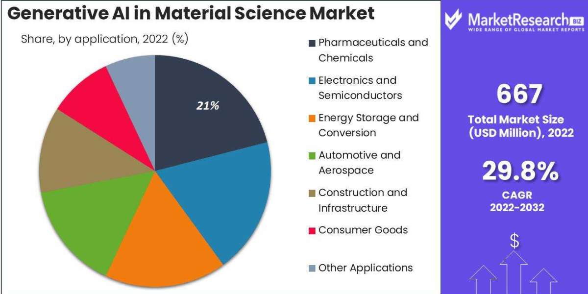Generative Ai In Material Science Industry Size, Share, Growth, Regional Analysis 2023 To 2032