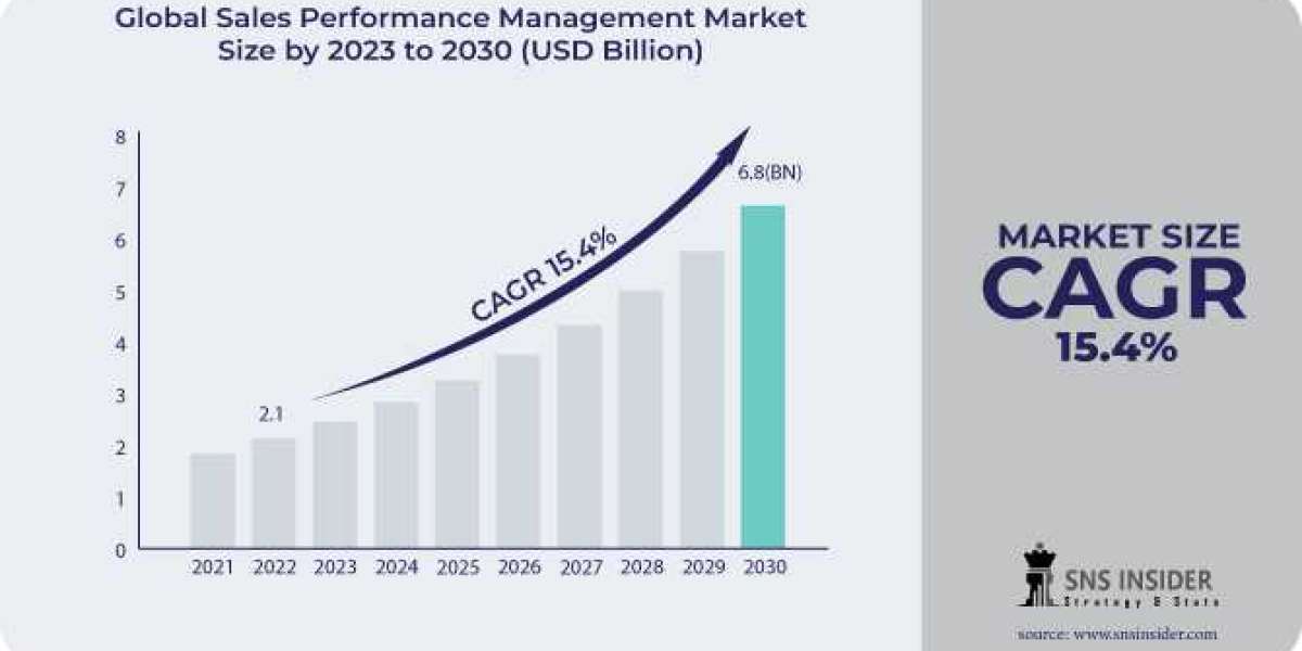 Sales Performance Management (SPM) Market : Size, Growth, Trends, and Forecast Analysis: Opportunities and Challenges